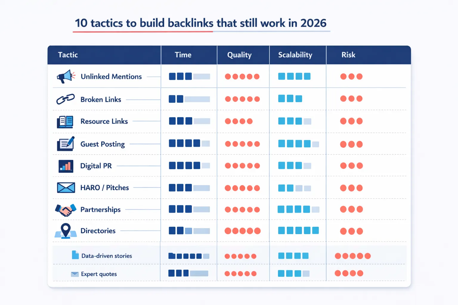 Comparison chart scoring backlink tactics by speed, quality, scalability, and risk