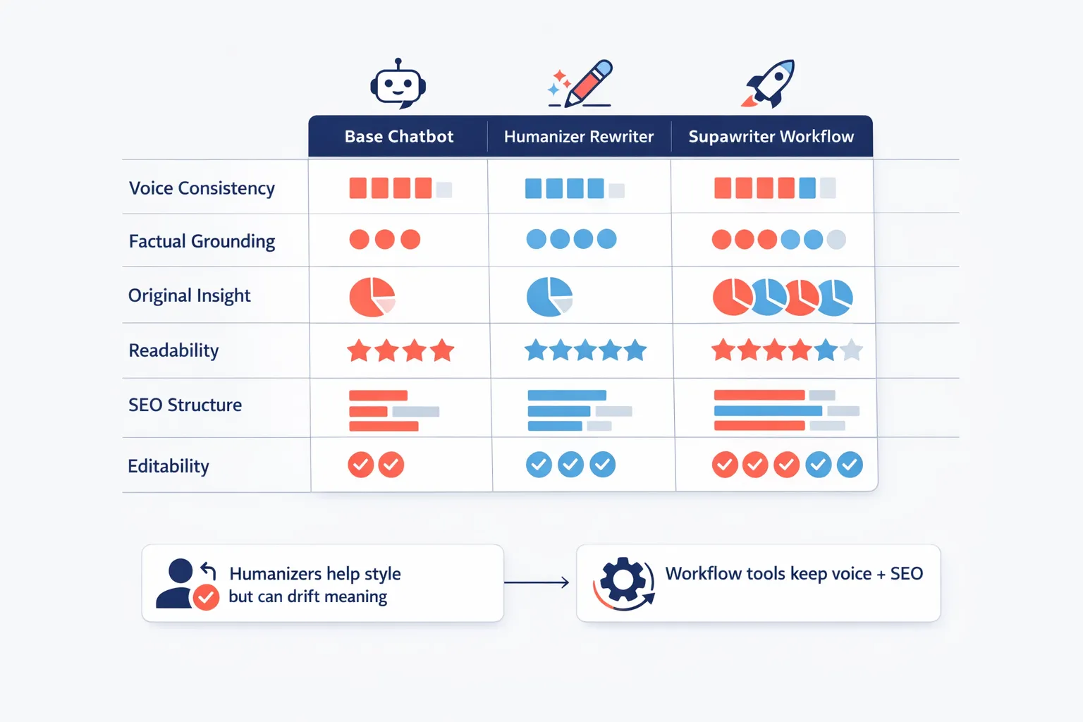 Comparison chart scoring human-like writing criteria for chatbot output vs humanizers vs Supawriter workflow