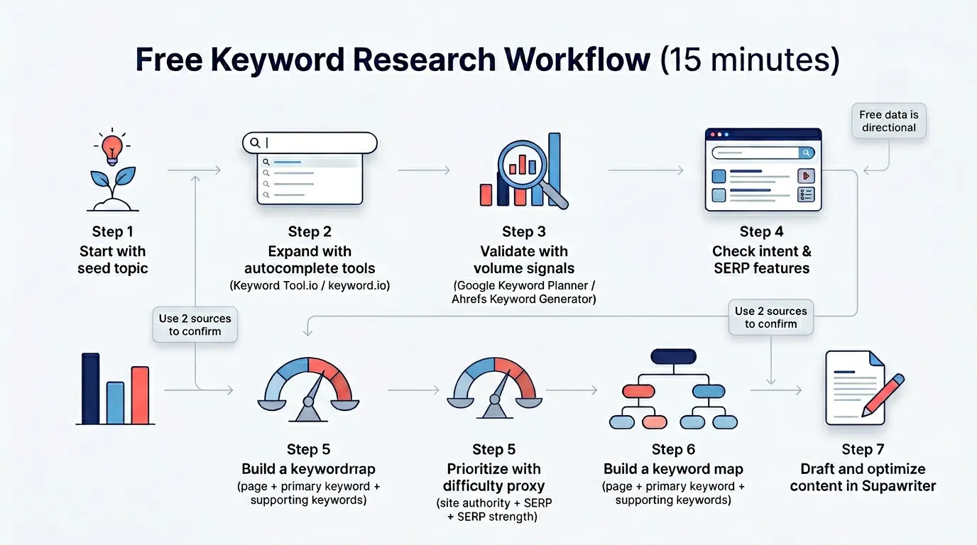 Flowchart showing a step-by-step process for doing keyword research with free tools in about 15 minutes.