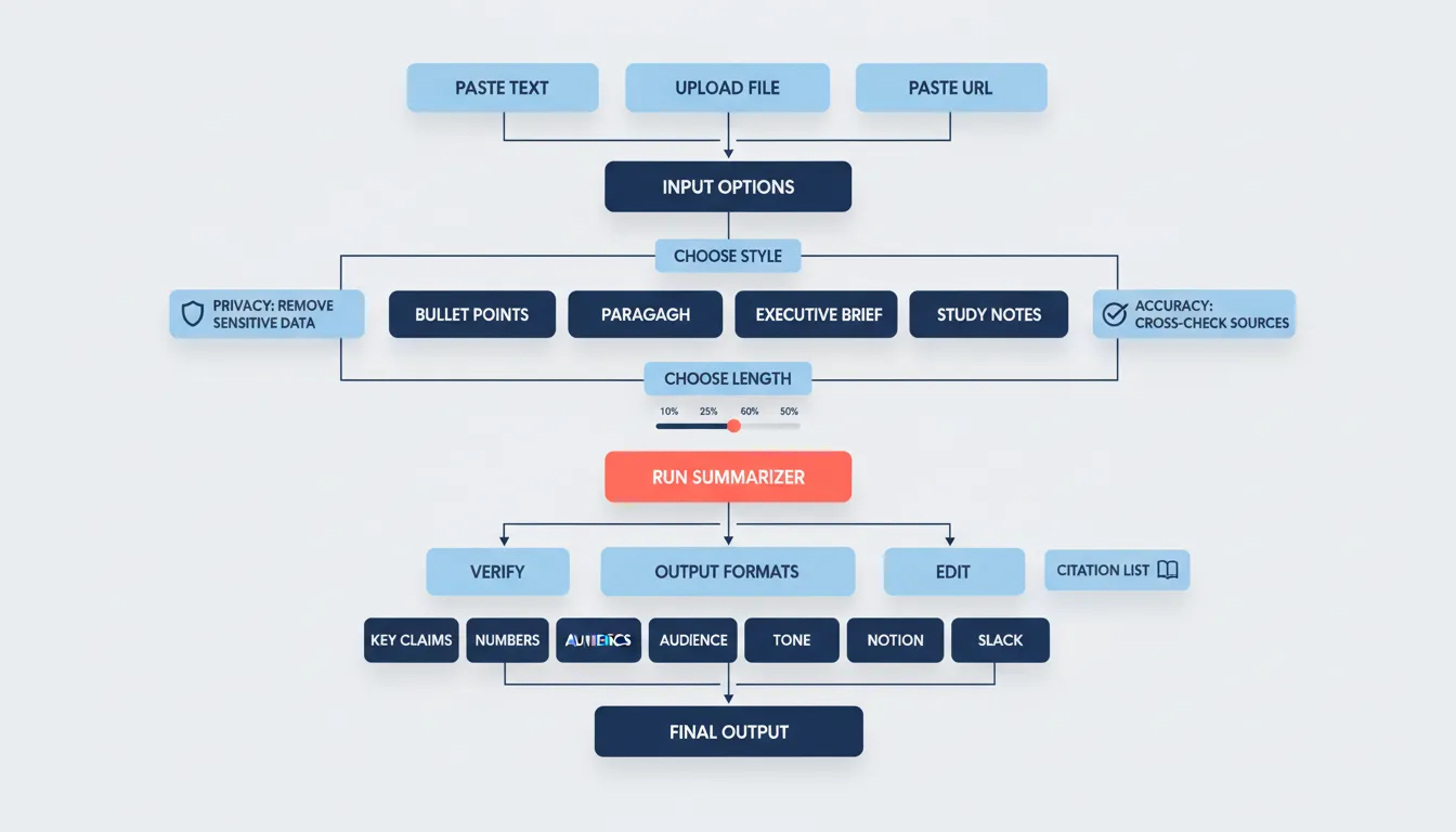 Flowchart of a fast article summarization process from input to verification and final output formats
