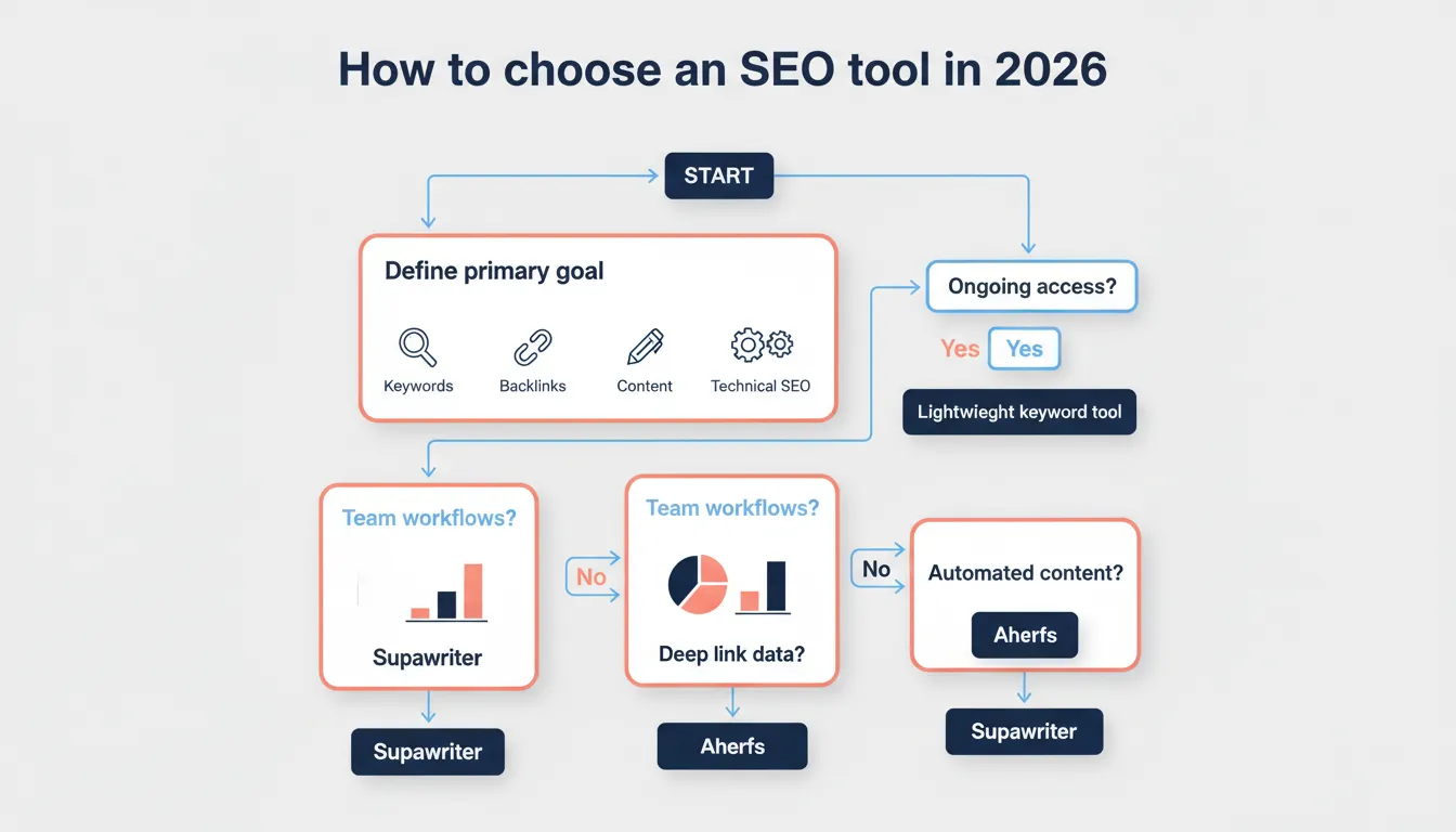 Flowchart showing decision steps for choosing between Ahrefs, Supawriter, and other SEO tools in 2026.