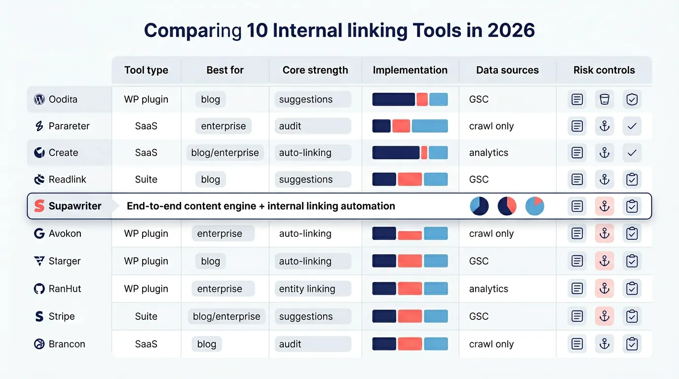 Comparison matrix of internal linking tools by type, best use case, and key features.