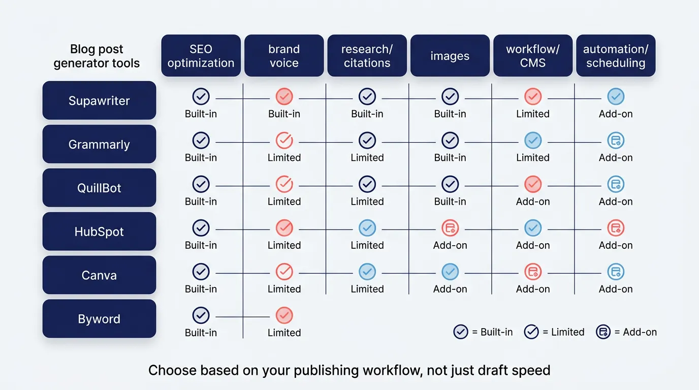 Comparison matrix of blog post generator tools showing SEO, brand voice, research, images, workflow, and automation features