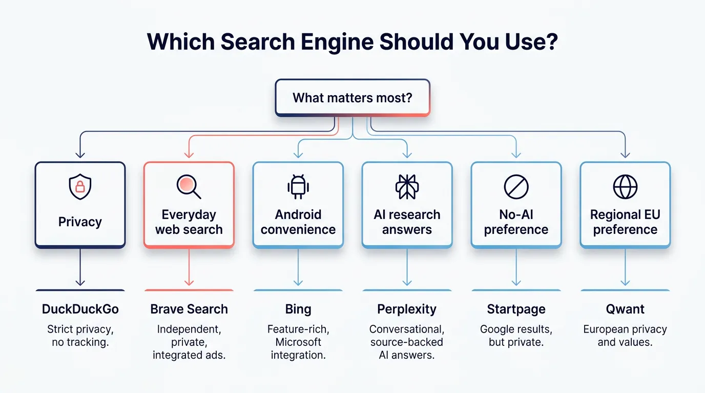 Decision flowchart that helps readers choose a search engine alternative based on privacy, Android use, AI research, no-AI preference, and regional needs.