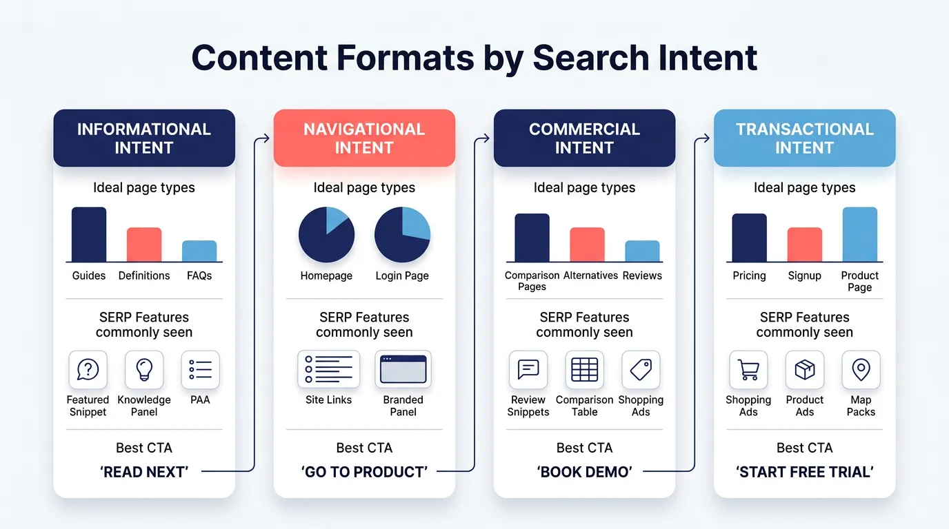 Comparison chart mapping the four main types of search intent to ideal content formats, SERP features, and calls to action.