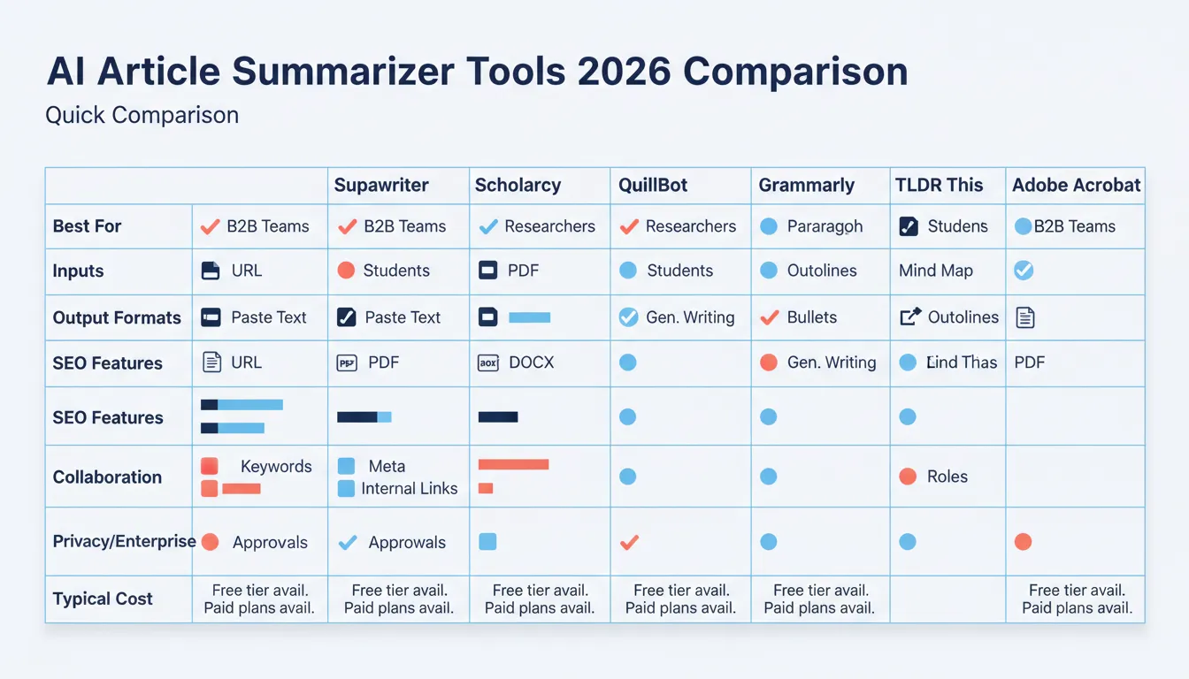 Comparison matrix of popular AI article summarizer tools showing inputs, outputs, SEO features, collaboration, and privacy controls