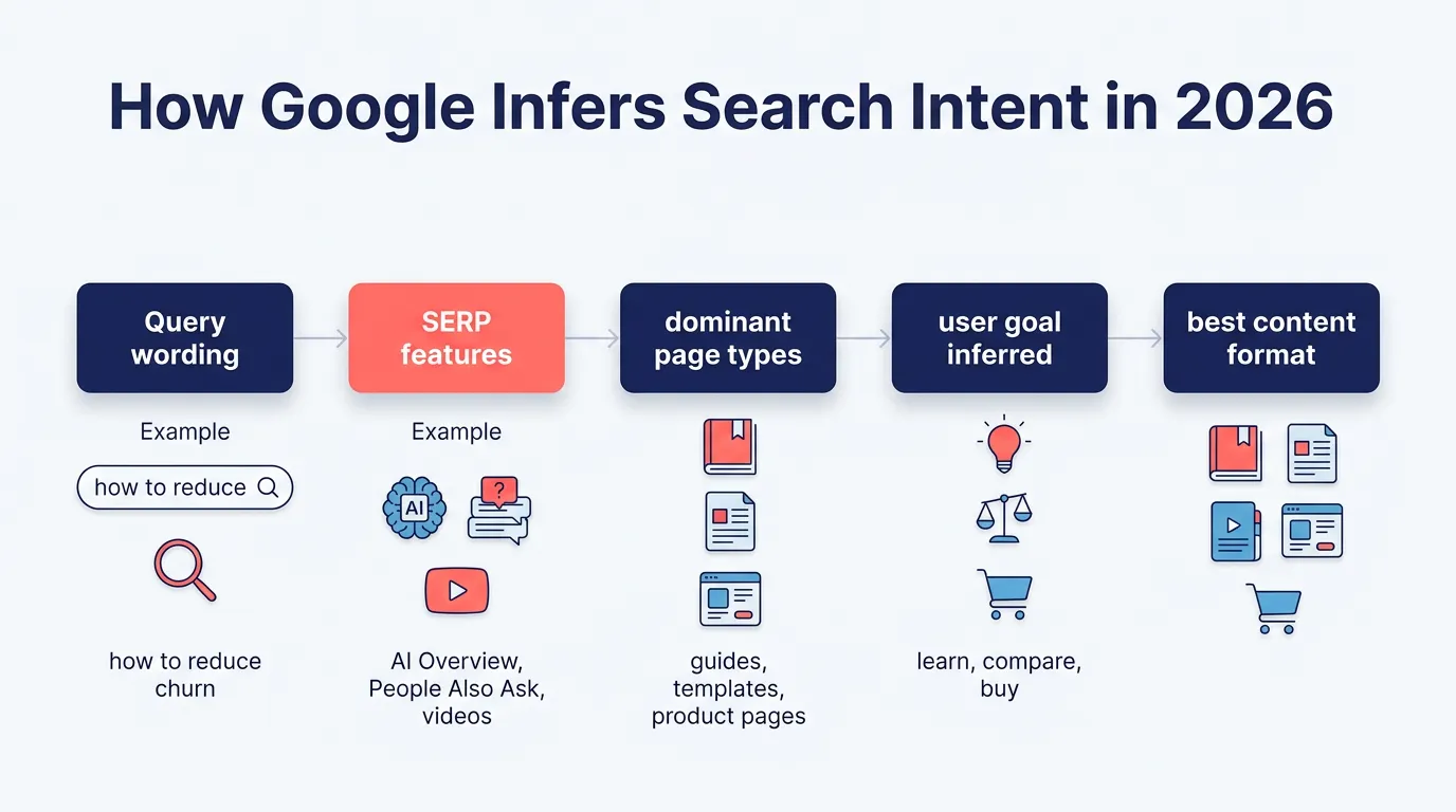 Flowchart showing how query wording, SERP features, ranking pages, and user goals reveal search intent in 2026.