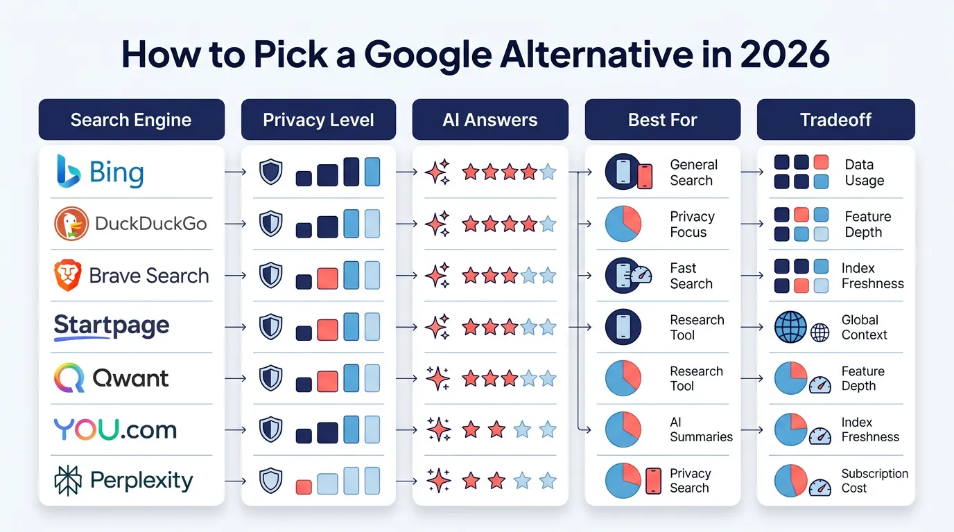 Comparison matrix showing privacy, AI answers, best use case, and tradeoffs for major Google alternatives in 2026.