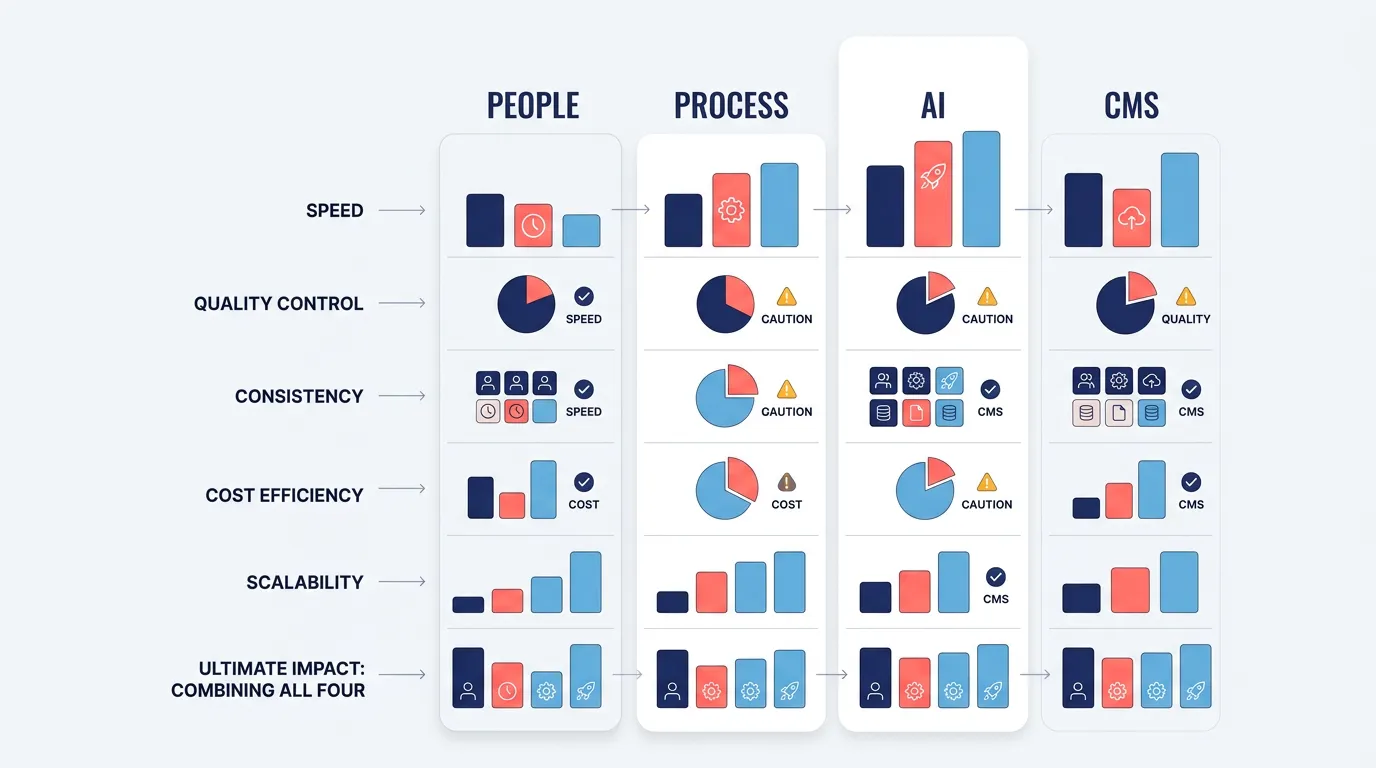 Comparison matrix showing how people, process, AI, and CMS contribute to content scaling outcomes