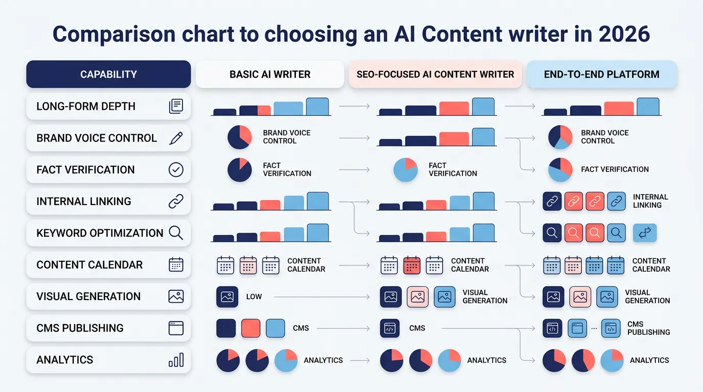 Comparison chart showing the differences between basic AI writers, SEO-focused AI writers, and end-to-end content platforms
